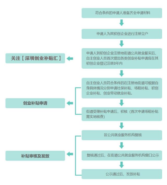 2022大学生创业补贴政策,创业补贴政策2022申请流程