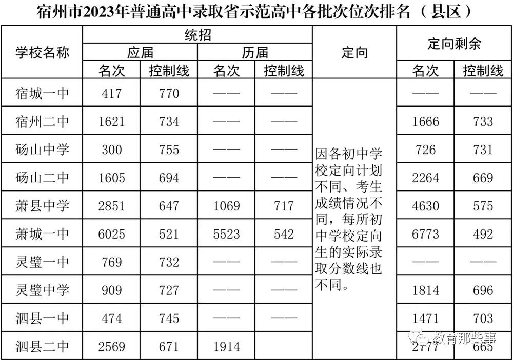 宿州统招和定向的分数线能差多少,宿州二中统招线多少
