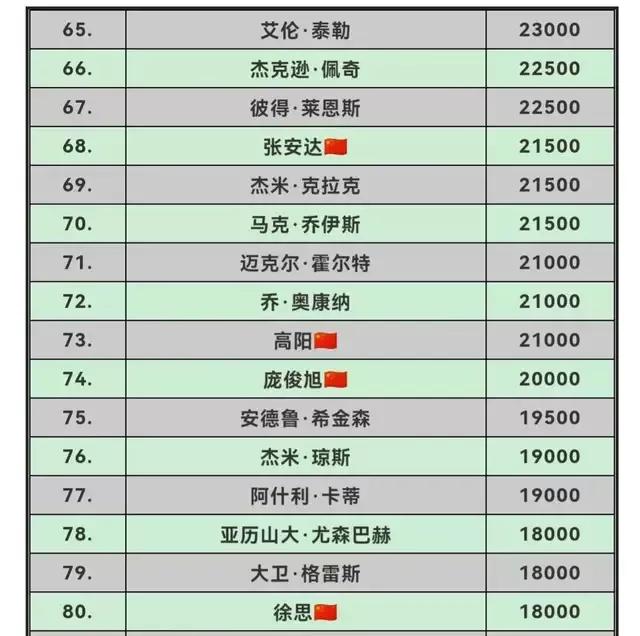 土耳其大师赛后*诺斯**克世界排名及单赛季排名情况