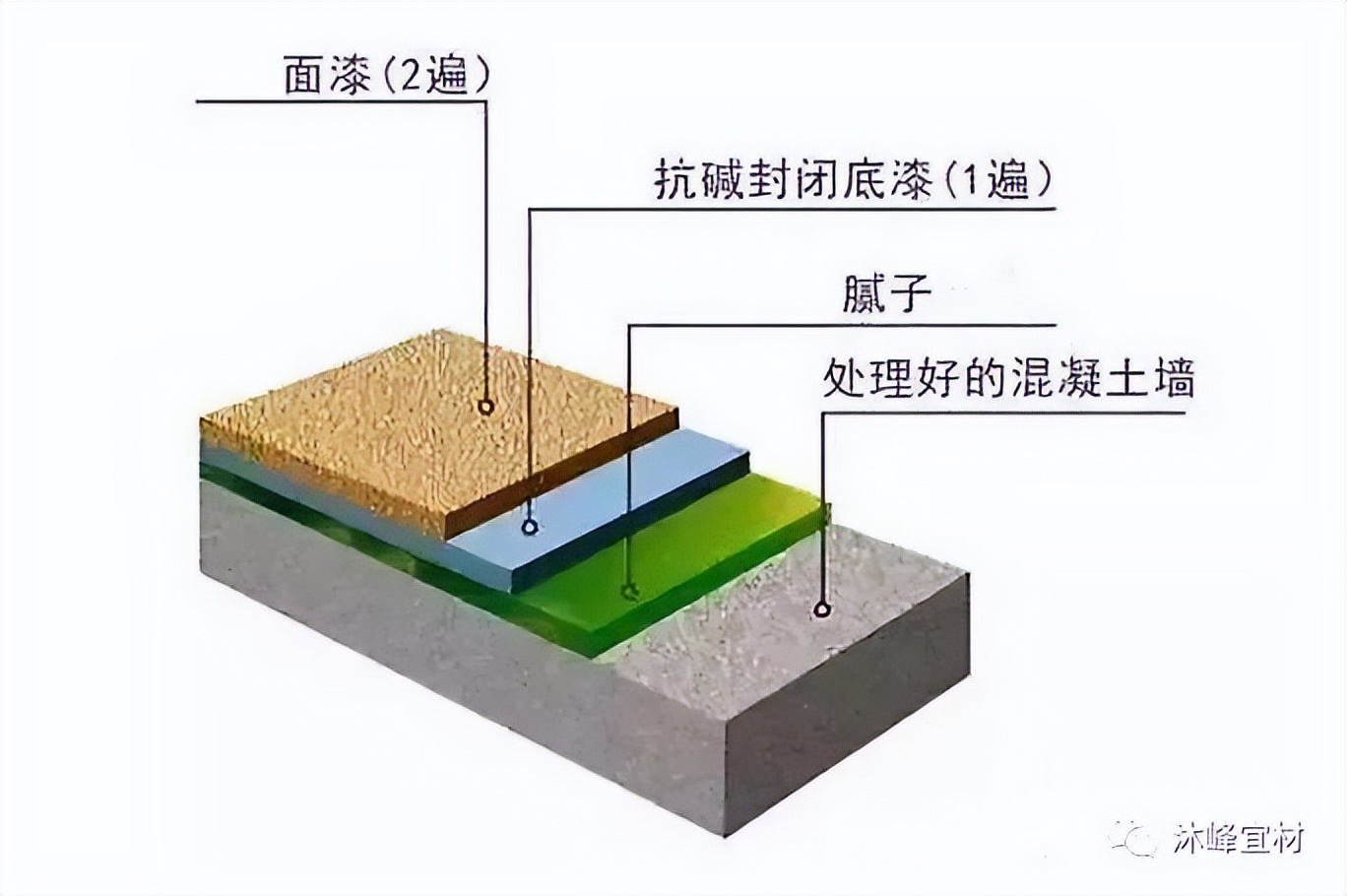 MUFEE科普|装修要不要刷底漆？