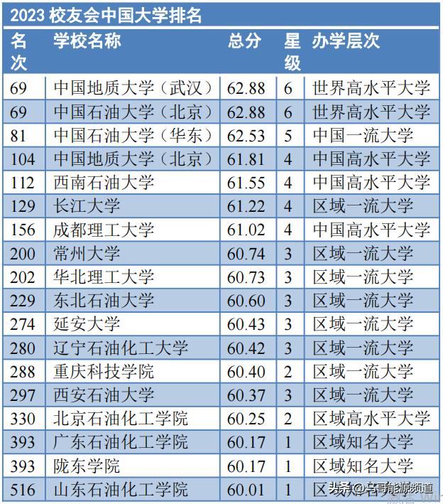石油类院校排行榜前十名,中国石油类大学排行榜前十名