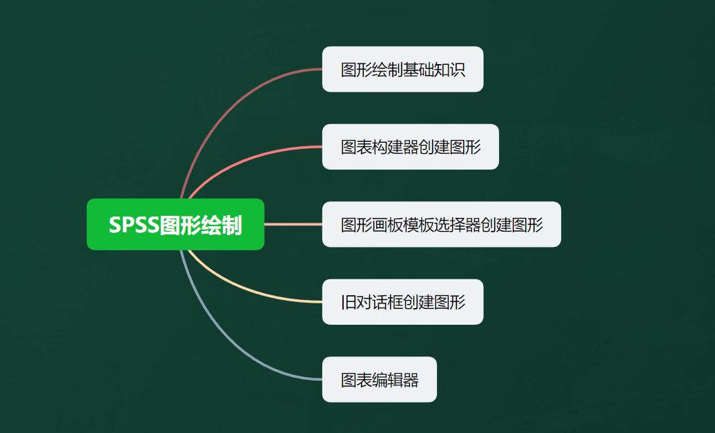 懿说学区（50）|SPSS统计分析（60）图表基本认知