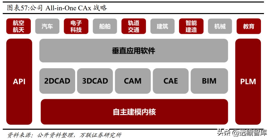 国内CAx软件龙头，中望软件：国产化机遇下迎来黄金发展期