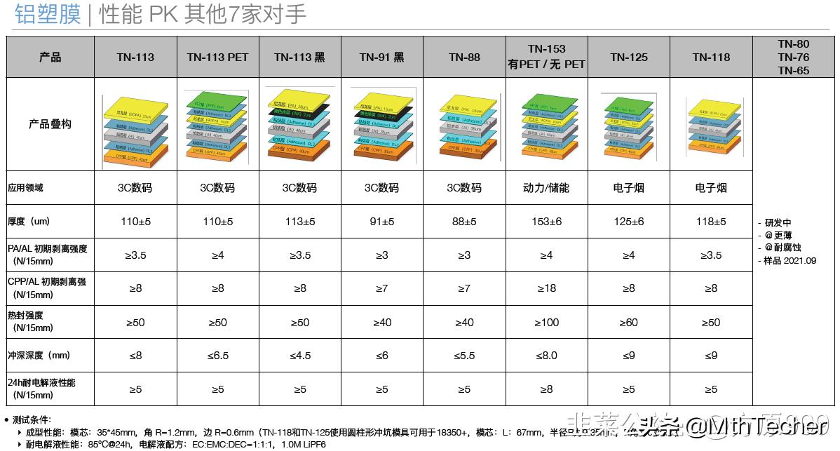 软包电池之铝塑膜详解（兼谈东尼电子）