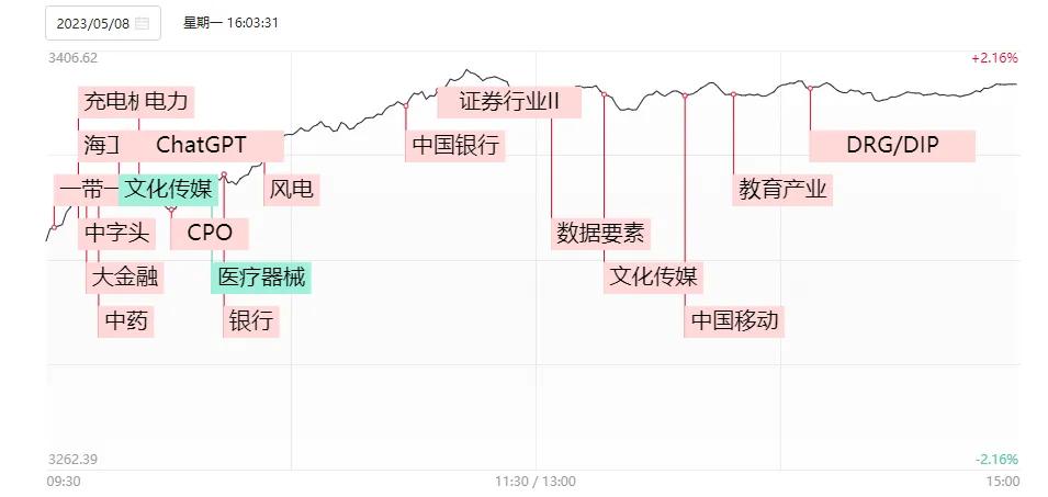 市场放量高走反弹,放量上涨后回调的机会