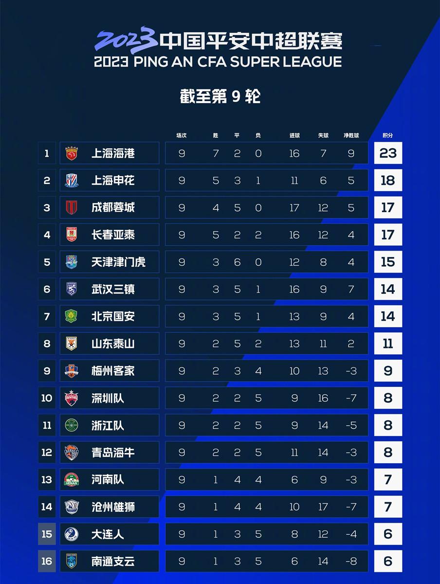 中超积分榜山东泰山vs上海海港,中超积分排名泰山队落后榜首