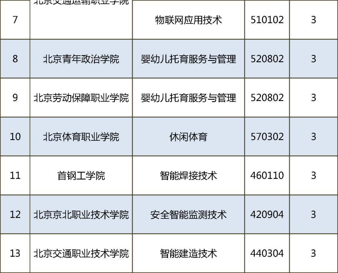 31个新专业及开设院校名单出炉,北京高职扩招