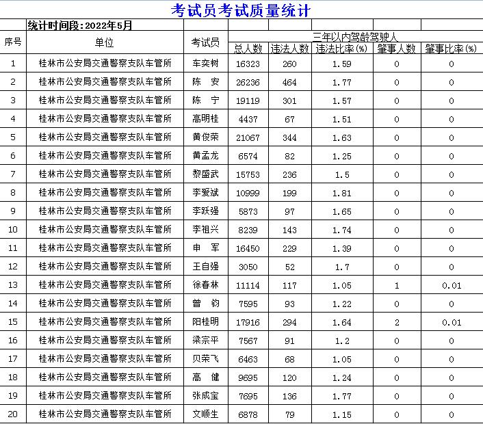 交管12123查询驾校合格率,桂林驾校c1通过率