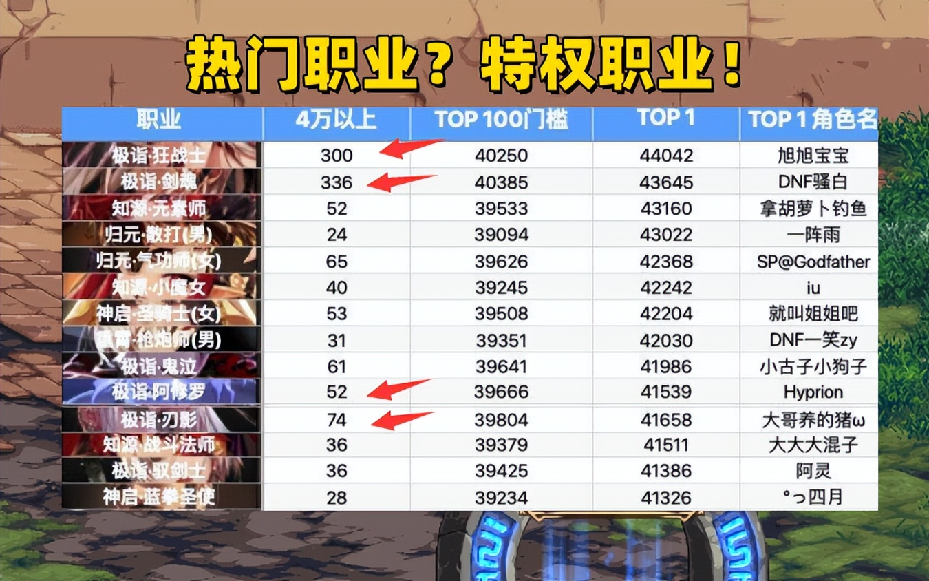 dnf现版本红眼跟剑魂哪个强,dnf职业联赛4大天王