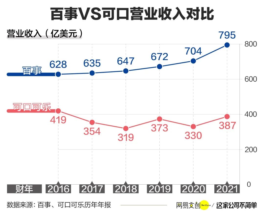 互相伤害一百年，营收超可口可乐400亿，百事终于成快乐水赢家？