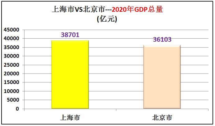 上海vs北京全国城市排名,北京vs上海数据对比图
