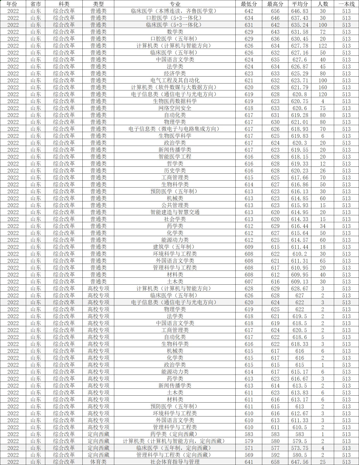 山东大学临床医学五年分数线,2022年山东大学研究生录取分数线