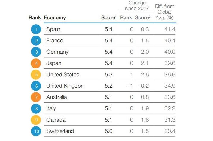 旅游发展的西班牙模式,西班牙旅游业局限