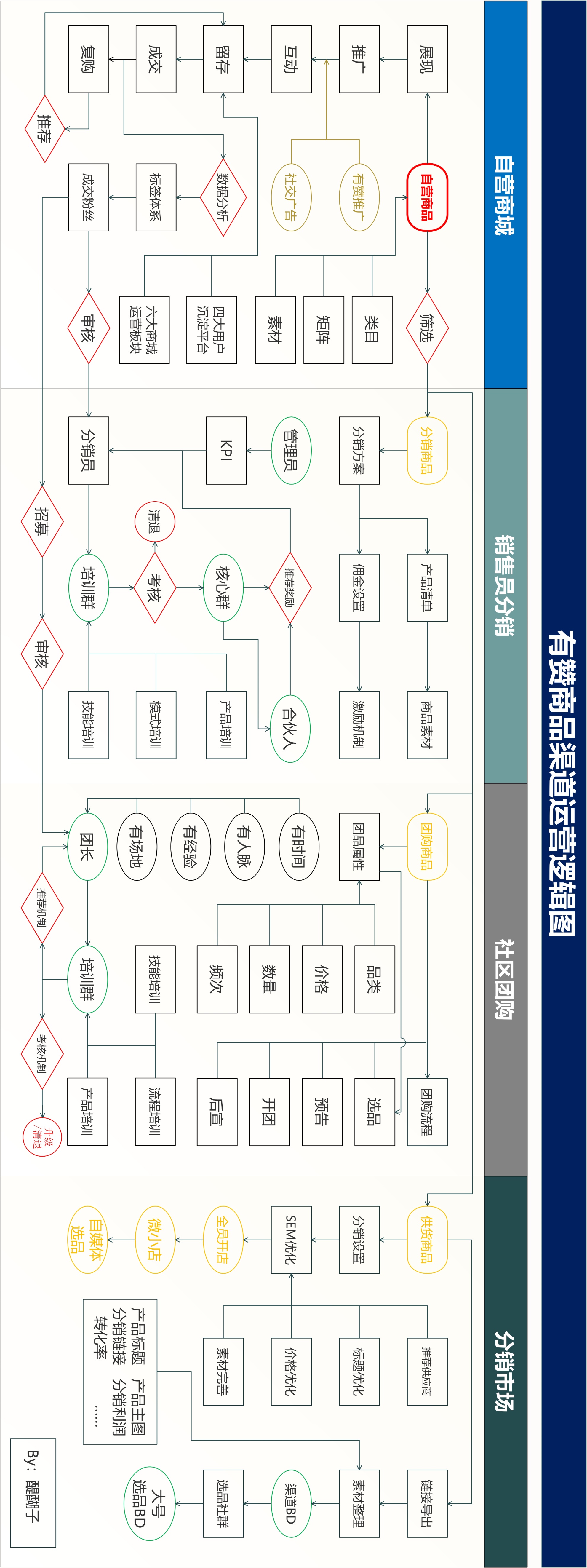 新零售到家业务,新零售配送流程