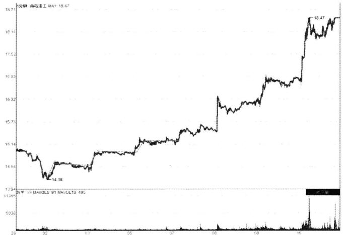 分时图如何看出股票要涨,分时图直线拉升涨停板战法