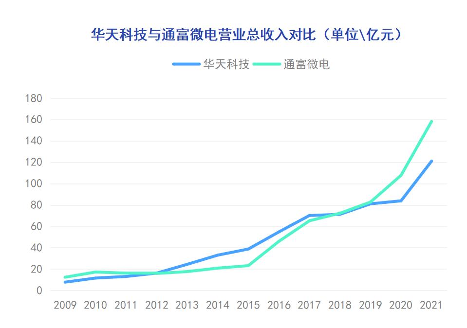 华天科技的进阶之路,华天科技的最新现状