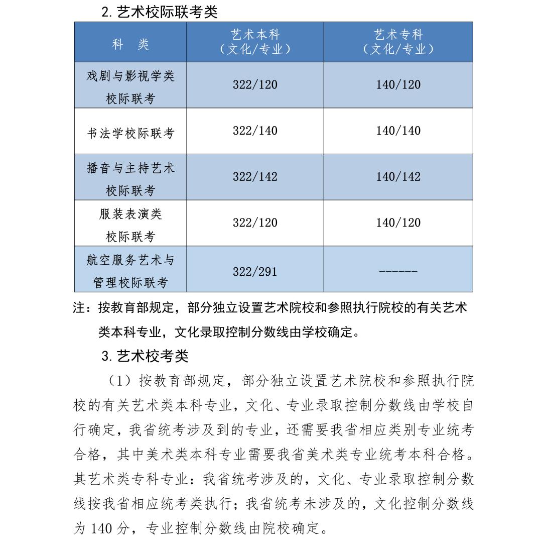 2023年新高考省份高考分数线,2023高考哪些省份已经公布分数线