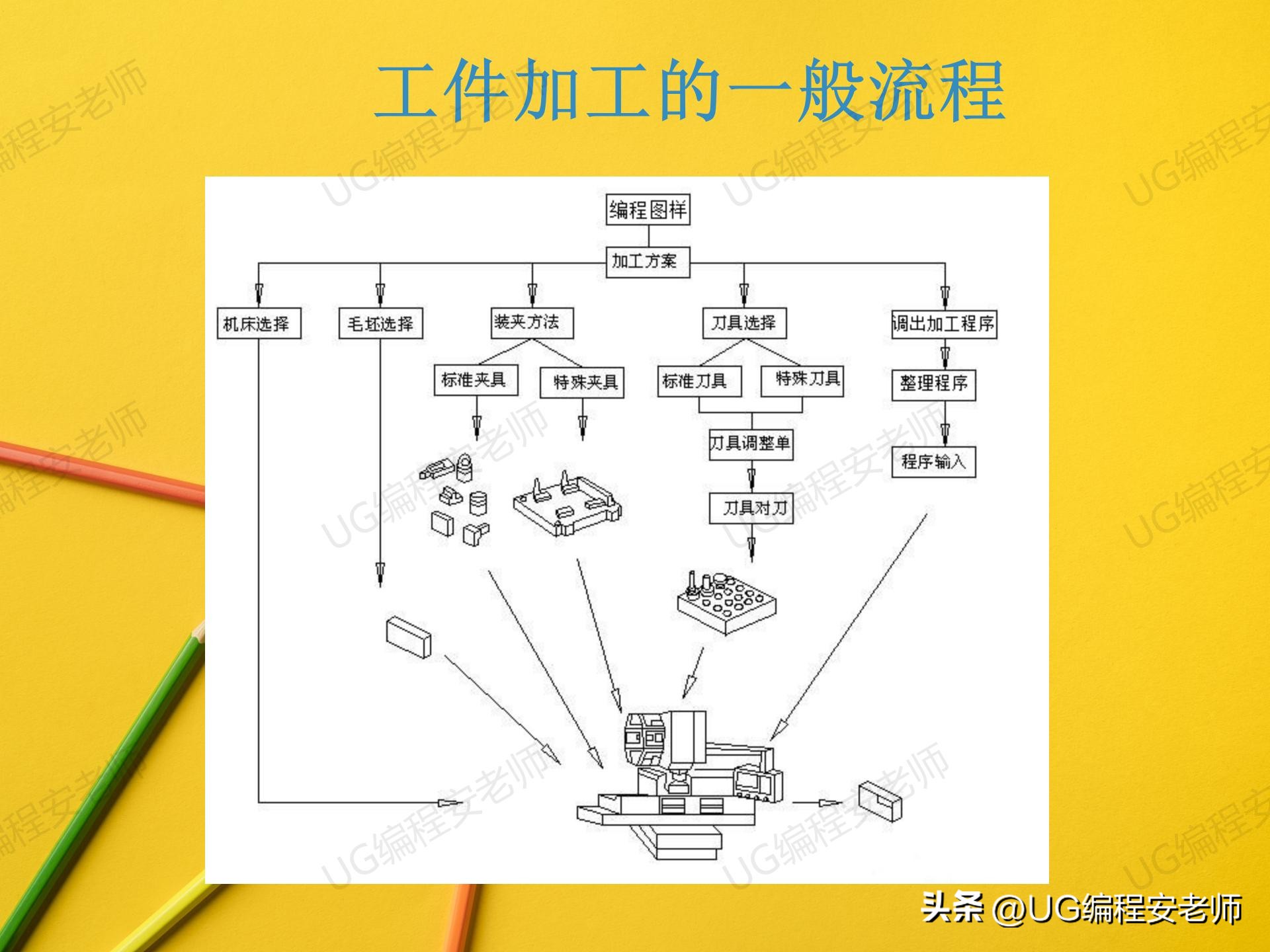 没cnc基础零基础学习ug能行么,ug数控加工编程培训手把手教学