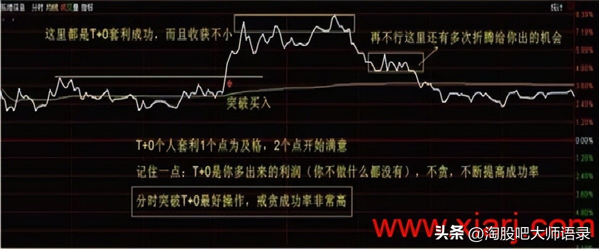 t+0战法看什么指标买卖,t+0战法有什么限制