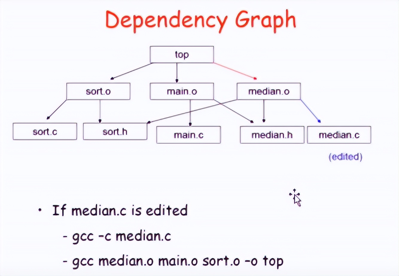 makefile宸ュ叿,makefile瀛︿範璧勬枡涓嬭浇
