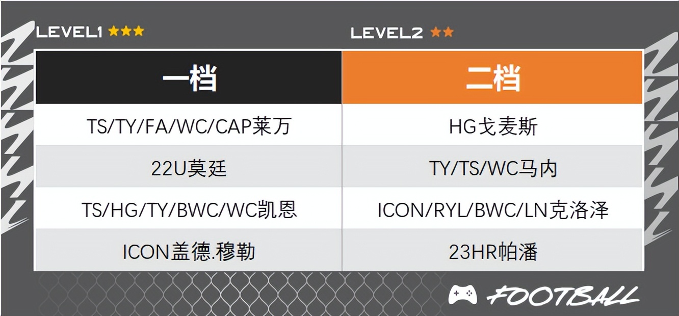 FIFAONLINE4|德甲巨人傲视群雄拜仁新版队套赏析