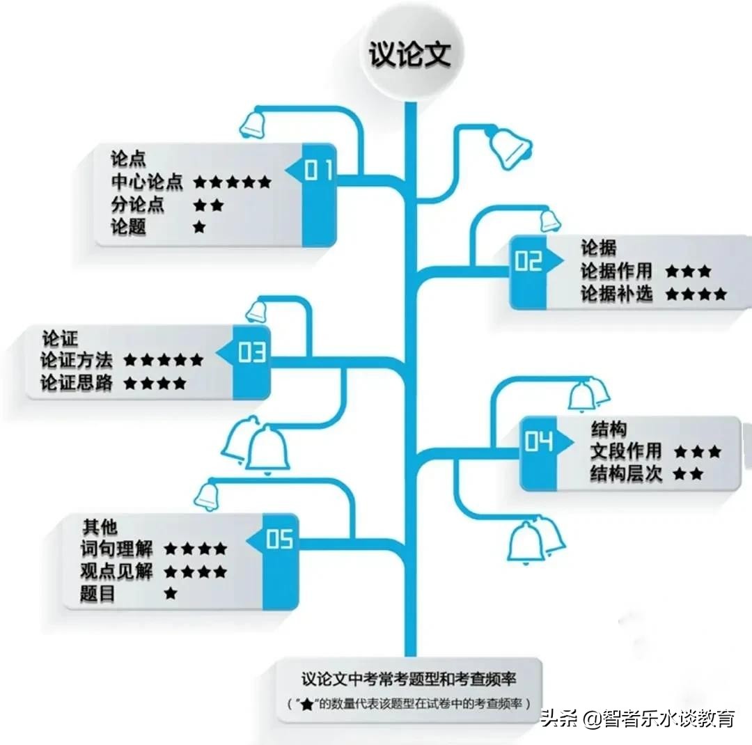 初中议论文阅读理解最全答题公式,议论文阅读理解答题技巧和方法