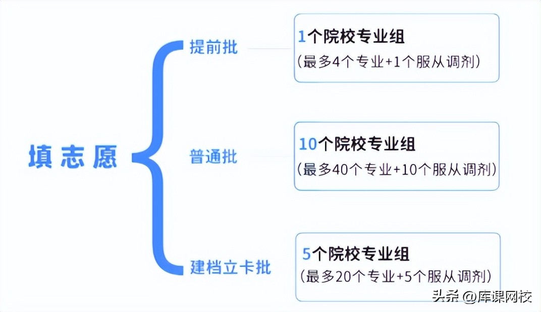 2022年广东专升本有哪些学校,2022年广东专升本录取时间