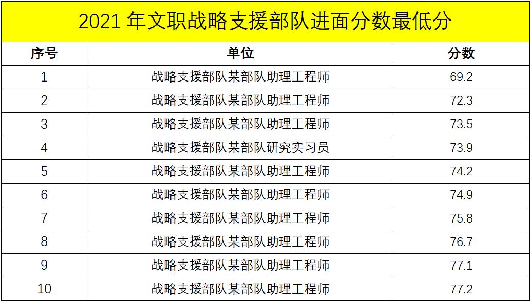 军队文职管理岗进面分数线,军队文职进面的各岗位最低分数线