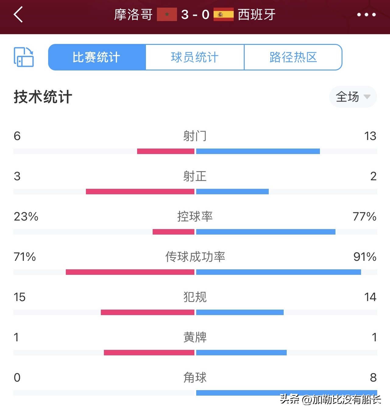 西班牙足球为什么能赢摩洛哥,摩洛哥足球是怎么一步步走上去的