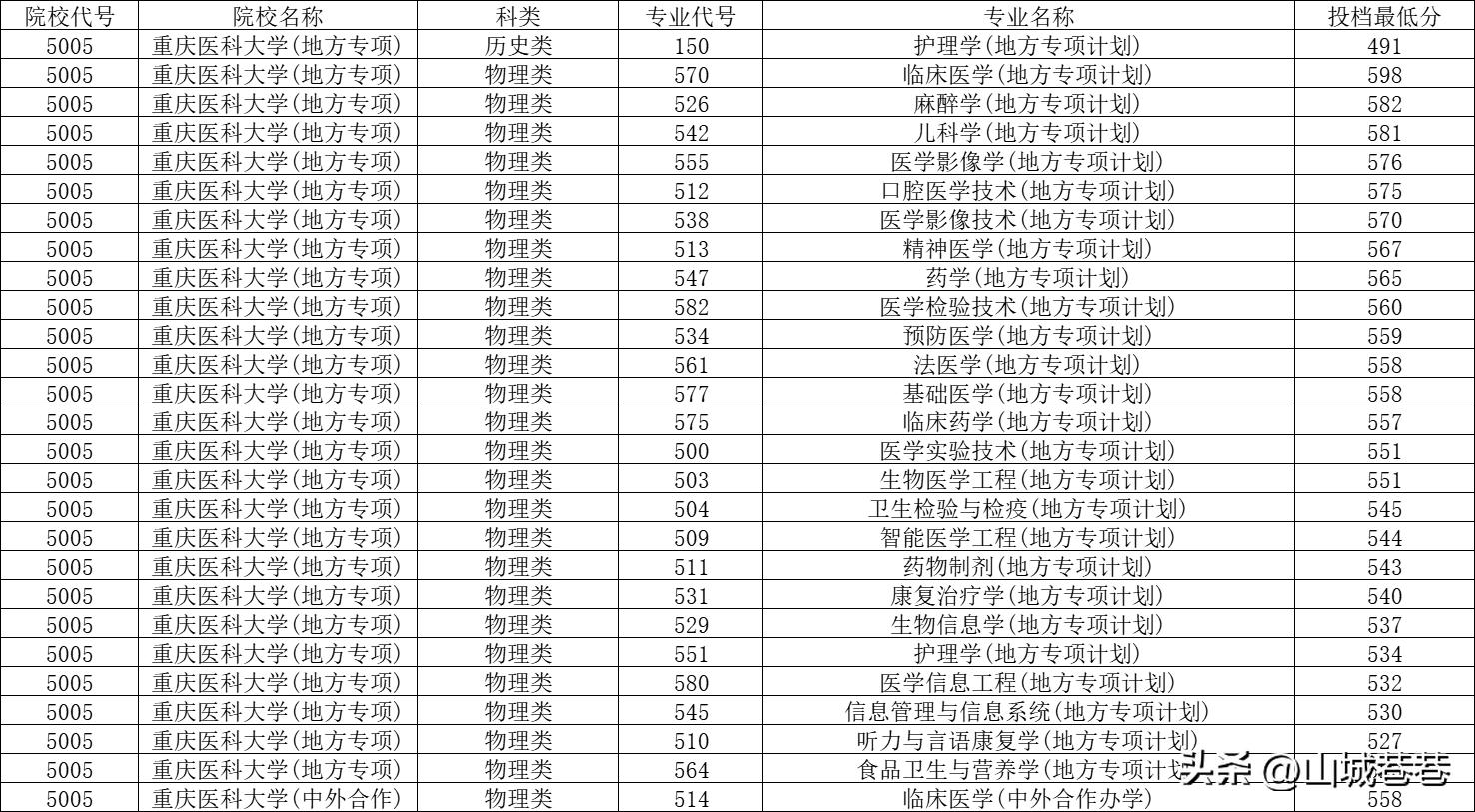 重庆医科大学2023录取分数线文科,重庆医科大学文科录取分数线2020
