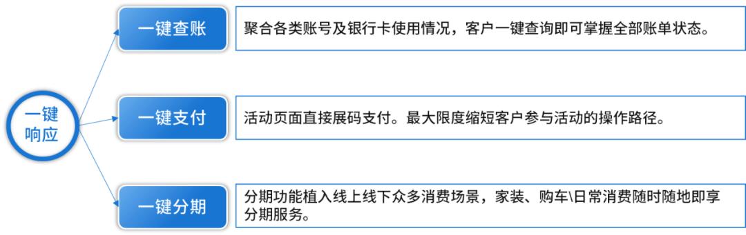 工银e生活申请信用卡要多久,信用卡app优化建议
