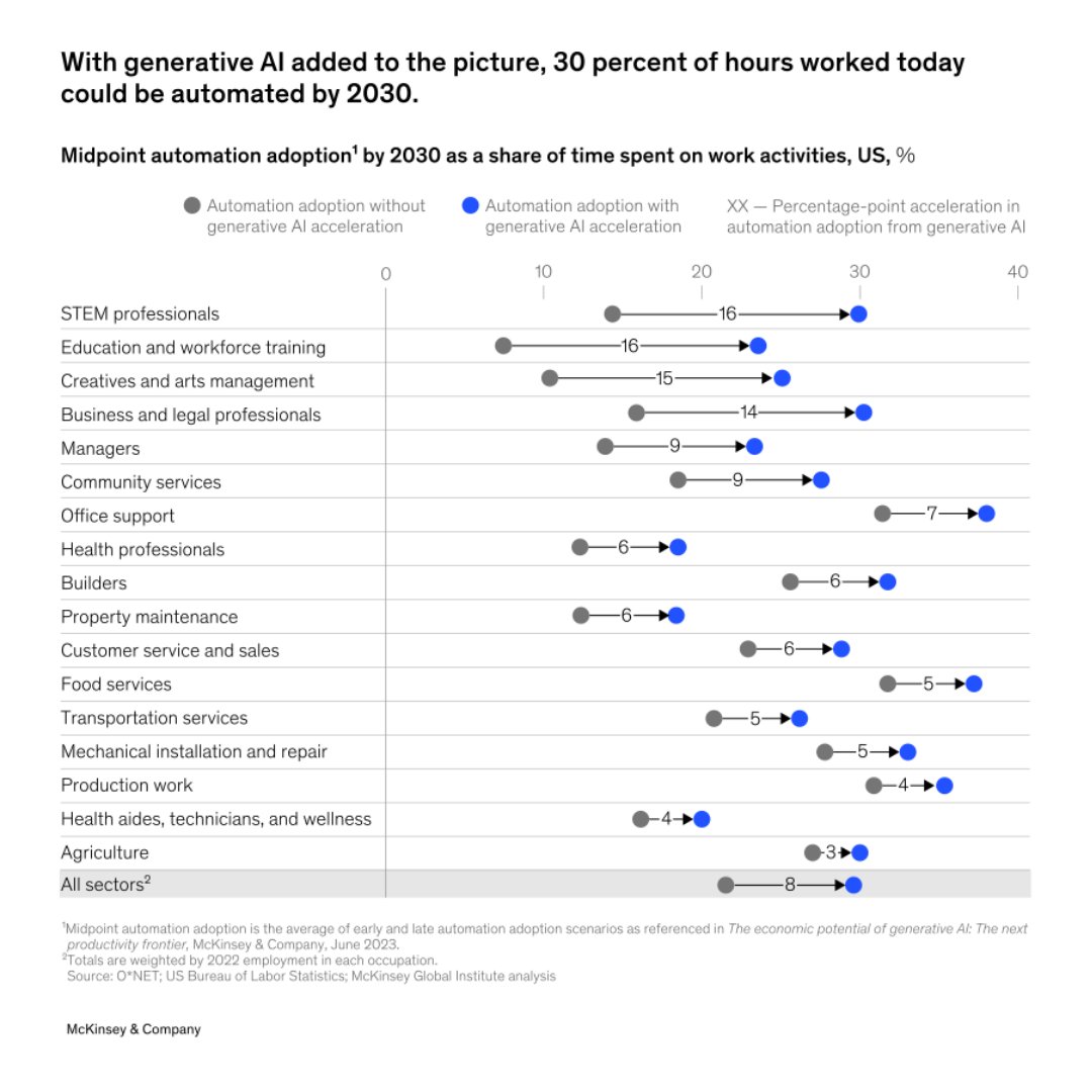 麦肯锡2024人工智能报告,人工智能与商业分析就业前景