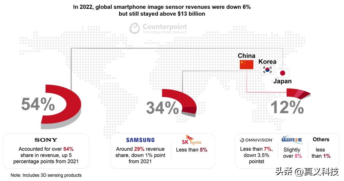 cmos传感器对比索尼传感器,索尼cmos传感器排名