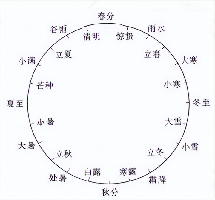 古人最初是用什么确定二十四节气,汉代二十四节气形成没