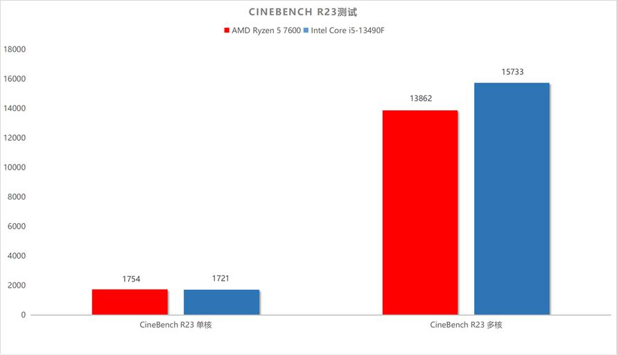AMD锐龙57600核显什么水平,amd锐龙57600与8600g