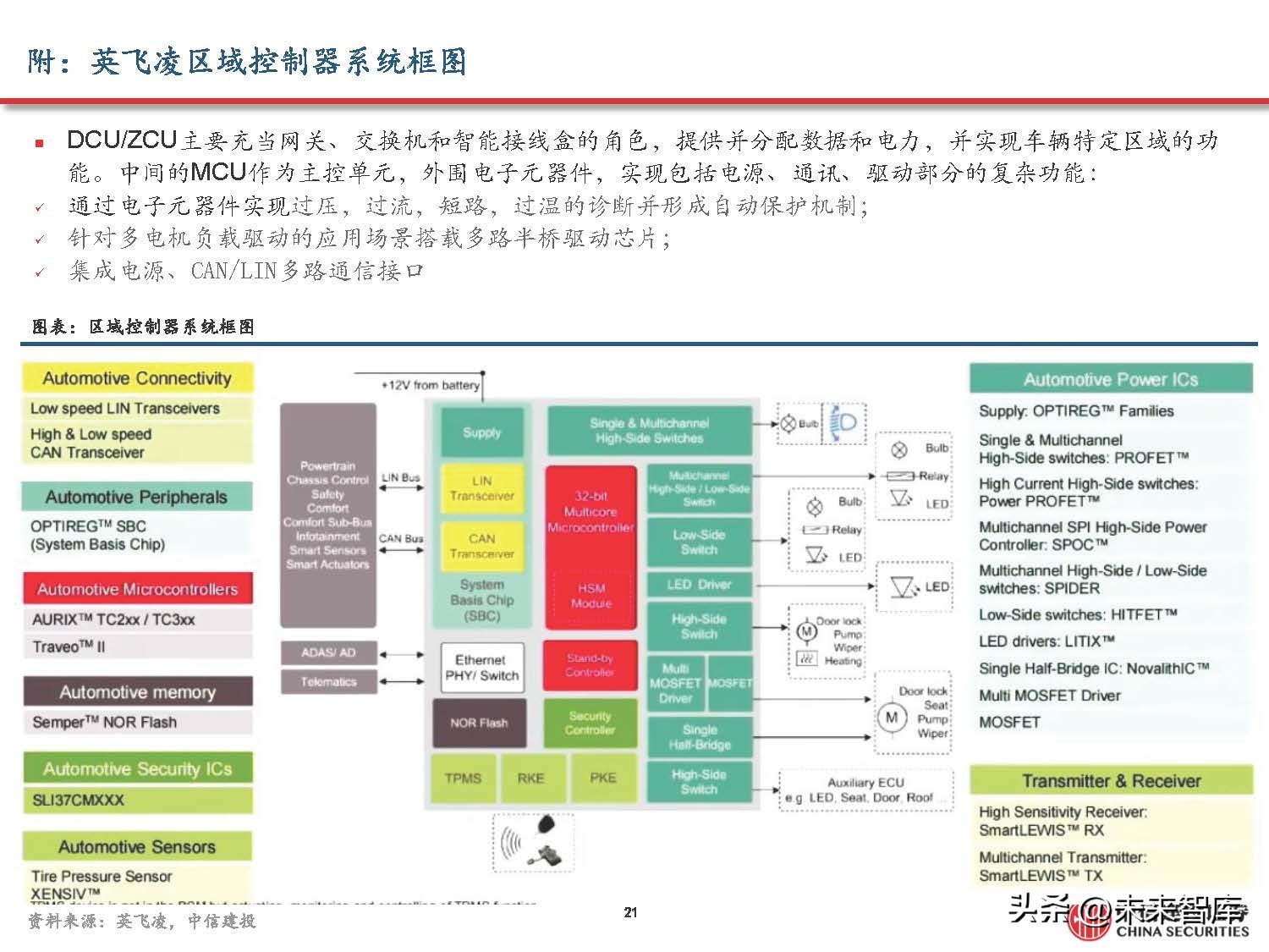 汽车域控制器产业研究,汽车域控技术发展趋势
