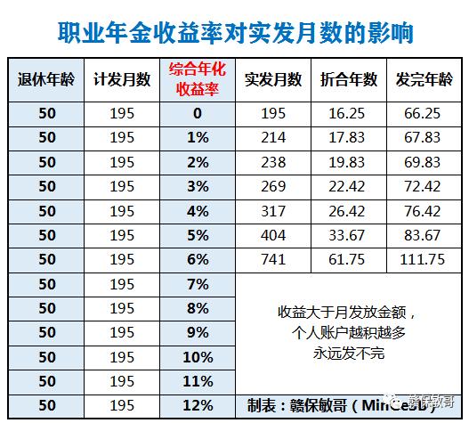 神马？职业年金竟然不是一直发到人去世，发完怎么办？