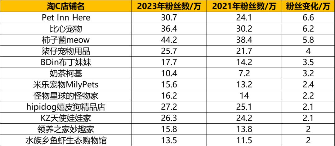 淘宝百家宠物C店粉丝年度盘点：12家增粉超2万，18家粉丝负增长