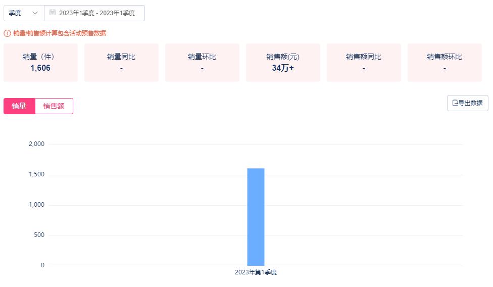 「早P晚R」横空出世!火出圈的护肤公式,却带不动产品的销量?