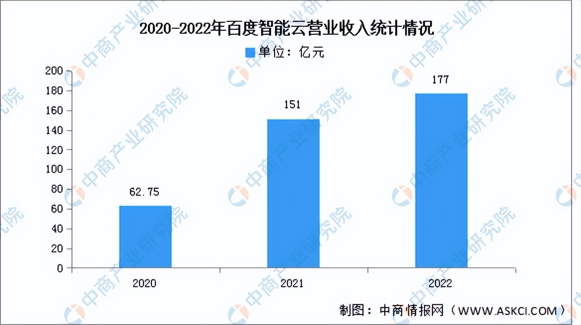 2023年q3中国云计算市场份额,2023年云计算市场规模如何