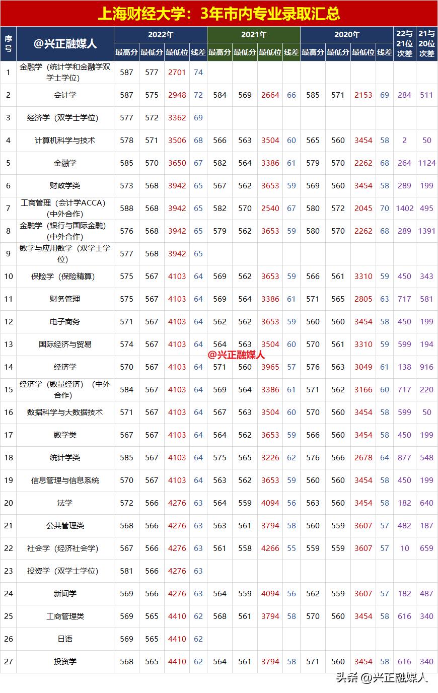 上海财经大学2022年专业录取汇总，本市录取最高分选了中外合作