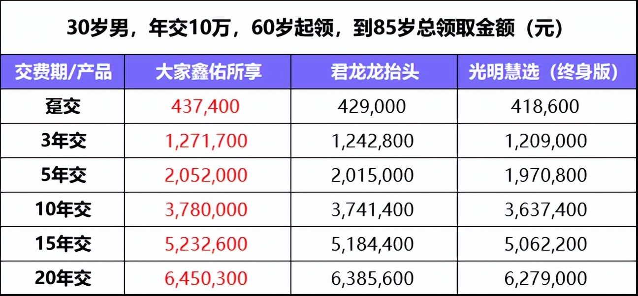 2021养老年金险哪款好,2023商业养老年金险应该买哪款