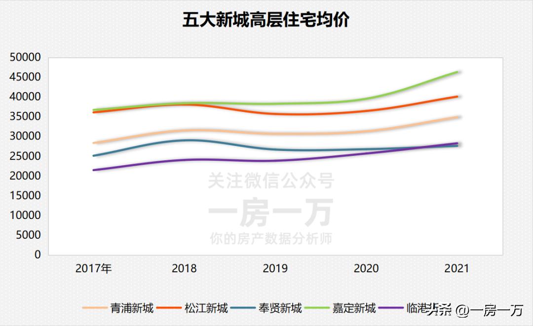 松江新城哪个区最好,松江区最贵房价