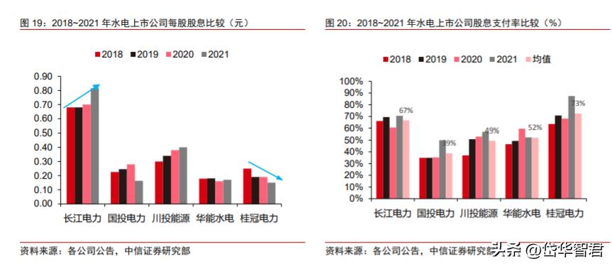 公司是全球水电风电建设引领者,长江电力的价值及分析