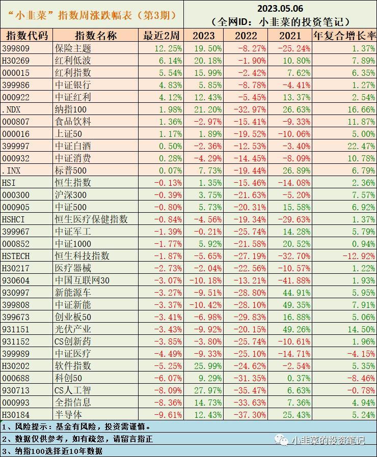 小投资大回报基金定投,小韭菜今年收益