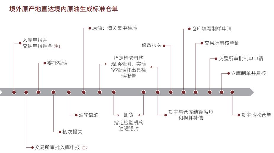 现货交易所交割条件,期货现货交割规则
