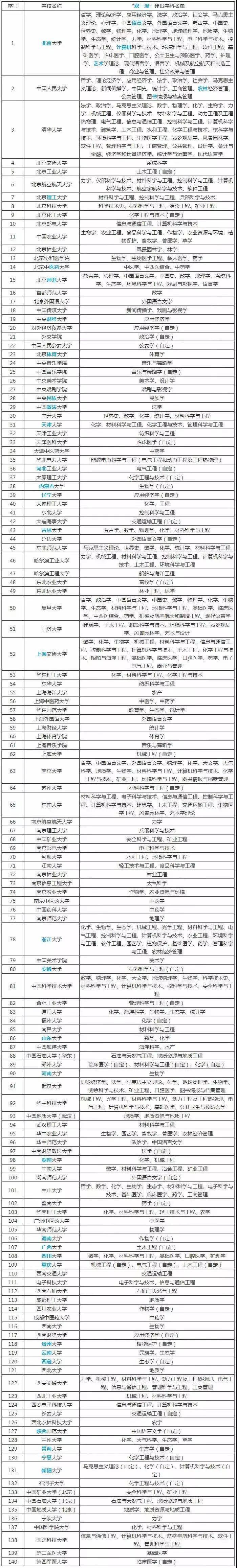 985211双一流名校推荐,985211双一流34所