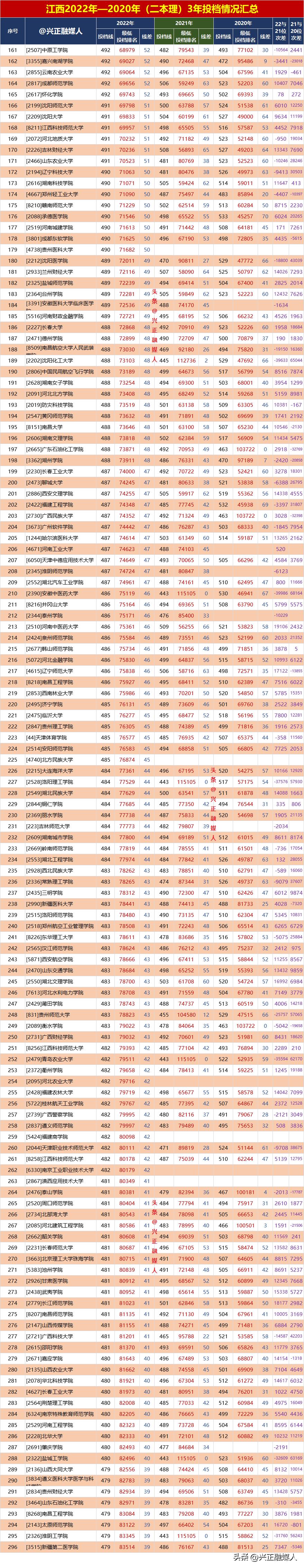 2020江西理科二本投档线出来了吗,江西高招二本投档情况公布时间