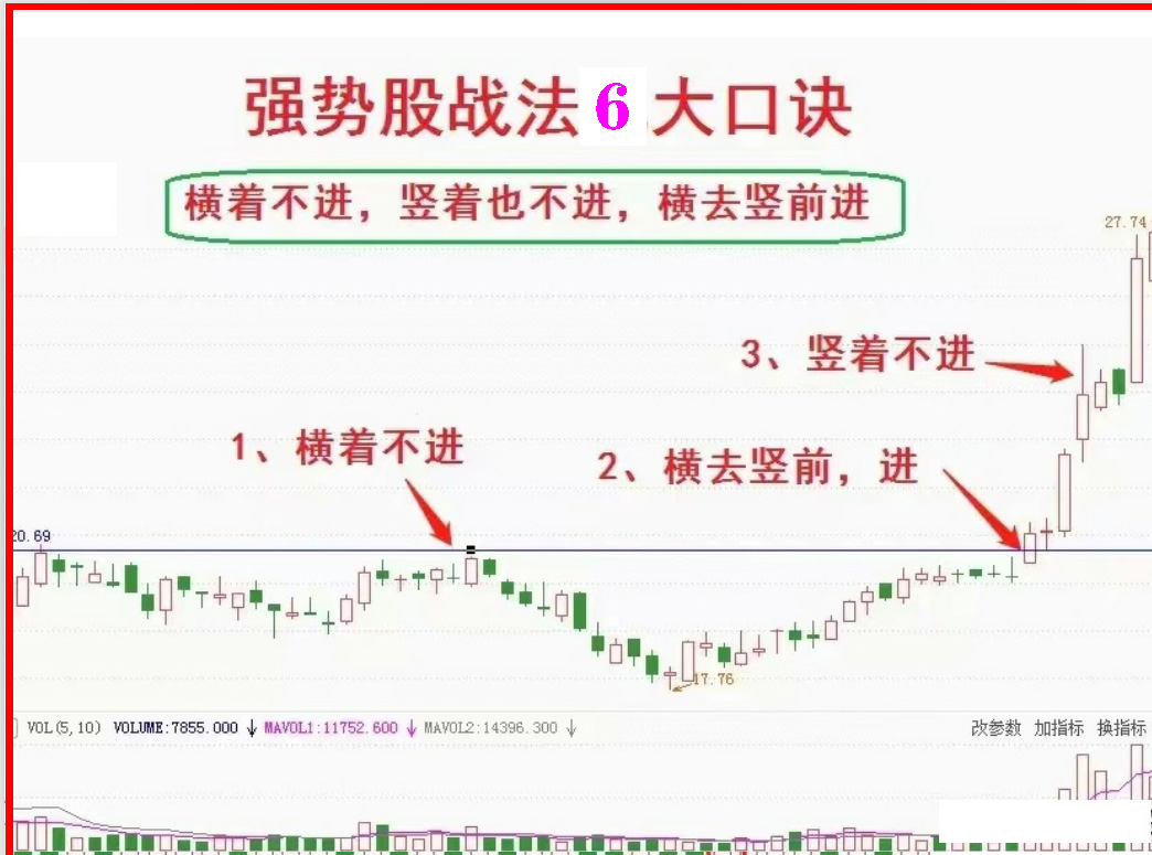 a股趋势买入技巧,强势炒股战法大全