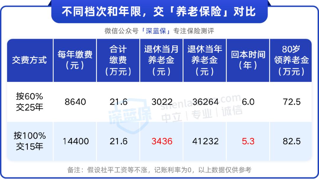 交社保多久才可以看到养老金,社保交了三年老了有养老金吗